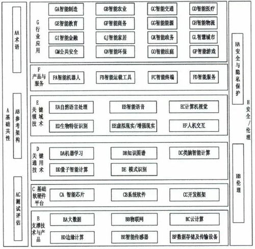 國(guó)家新一代人工智能標(biāo)準(zhǔn)體系建設(shè)指南下的應(yīng)用軟件開(kāi)發(fā)路徑