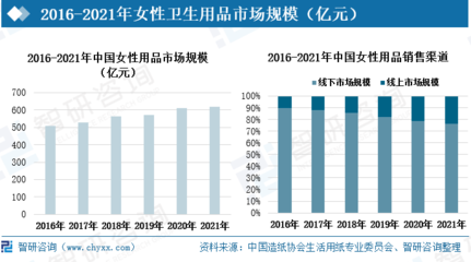 中國女性衛生用品行業全景速覽 中高端需求攀升，產品創新驅動市場擴容